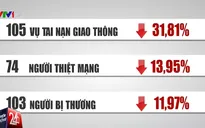 Sau 3 ngày nghỉ lễ: 74 người thiệt mạng vì tai nạn giao thông