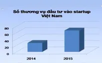Startup Việt Nam hấp dẫn vốn ngoại