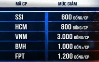 Vn-Index mất gần 5 điểm, mức thanh khoản yếu