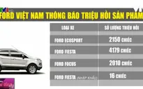 Ford Việt Nam thông báo triệu hồi hơn 8.300 xe