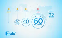 Zalo cán mốc 60 triệu người dùng sau gần 4 năm ra mắt
