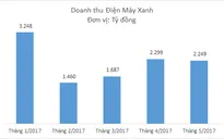 Với 373 siêu thị, doanh thu của Điện máy Xanh đã gần bằng thegioididong.com