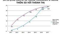 Bán hàng trực tuyến có thể tiếp cận 68% dân số nông thôn