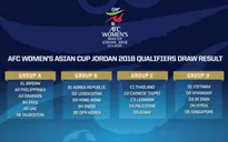 Vòng loại Asian Cup nữ 2018: ĐT nữ Việt Nam nằm ở bảng D cùng Myanmar
