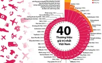 Forbes Việt Nam công bố danh sách 40 thương hiệu công ty giá trị nhất