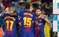 3 ải chông gai chờ Barcelona từ nay tới Giáng Sinh