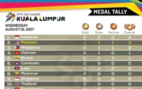 Bảng tổng sắp huy chương SEA Games ngày 16/8: Đoàn Indonesia vươn lên dẫn đầu