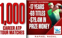 Rafael Nadal cán mốc 1000 trận đấu: Những con số ấn tượng