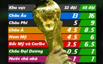 Các ĐT quốc gia được FIFA phân bổ suất dự World Cup như thế nào theo thể thức mới?