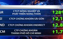 Cuộc đua tăng giá của nhóm chứng khoán tiếp tục sôi động
