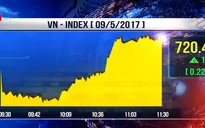 VN-Index lấy lại mốc 720 điểm