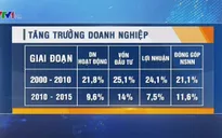 Hiệu quả hoạt động của doanh nghiệp giảm sút