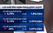 Lãi suất liên ngân hàng lại quay đầu giảm mạnh