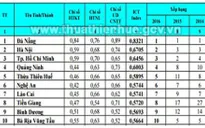 Huế lọt top 5 tỉnh, thành phố dẫn đầu về ứng dụng CNTT