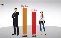 Nam giới Việt Nam trong nhóm 20 nước có chiều cao thấp nhất thế giới