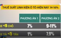 Điều chỉnh giảm thuế nhập khẩu linh kiện ô tô từ 1/10