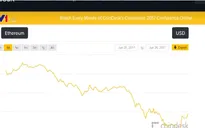 Sàn Coinbase ngừng giao dịch do Bitcoin và Ethereum giảm mạnh