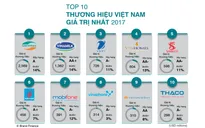 3 nhà mạng lớn nằm trong Top 10 thương hiệu trị giá nhất Việt Nam năm 2017