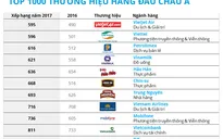 11 thương hiệu của Việt Nam bị tụt hạng