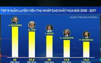 France Football công bố những cầu thủ và HLV có thu nhập cao nhất thế giới