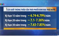 Huy động hơn 25.000 tỷ đồng trái phiếu Chính phủ
