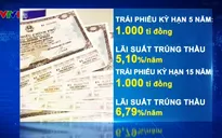 Huy động thành công 6.000 tỉ đồng trái phiếu Chính phủ