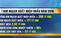 Kim ngạch xuất khẩu Việt Nam 2016 tăng gần 9% so với 2015