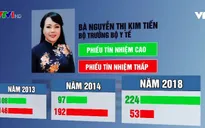 Kết quả tín nhiệm là thước đo đánh giá năng lực của các vị lãnh đạo