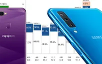 Samsung, Oppo thay nhau dẫn đầu thị trường smartphone Việt Nam
