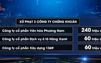 Thêm 3 công ty bị Ủy ban Chứng khoán phạt 360 triệu đồng