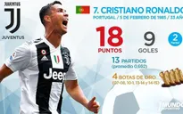 Cập nhật chiếc giày vàng Châu Âu: Cristiano Ronaldo trở lại đường đua