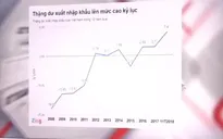 Năm 2018, kỷ lục xuất siêu gần như chắc chắn được thiết lập