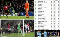Kết quả bóng đá quốc tế rạng sáng ngày 01/02: Man Utd, Chelsea bại trận