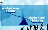 Thưởng Tết tăng 13%, cao nhất 855 triệu đồng, thấp nhất 20.000 đồng