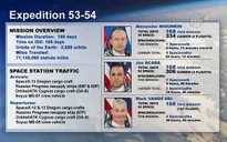 Nhóm phi hành gia của Mỹ và Nga đã trở về an toàn từ trạm ISS