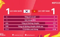 VIDEO: Tổng hợp diễn biến hiệp một U23 Hàn Quốc 1-1 U23 Việt Nam