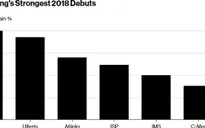 Vừa IPO, cổ phiếu trà sữa tăng 220% trên sàn Hong Kong, Trung Quốc