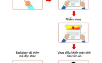 Hàng trăm nghìn máy tính tại Việt Nam nhiễm virus đào tiền ảo