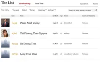 Việt Nam có thêm 2 tỷ phú USD trên bảng xếp hạng của Forbes