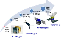 Vệ tinh Micro Dragon sẽ được phóng lên vũ trụ vào cuối năm 2018