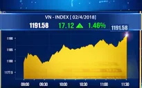 Chứng khoán sáng 2/4: VN-Index tăng mạnh, đầu phiên vọt lên thêm 11 điểm