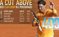 Nadal đạt 400 chiến thắng trên mặt sân đất nện