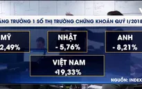 VN-Index thành chỉ số tăng mạnh nhất thế giới quý I/2018