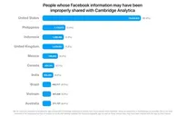 Hơn 400.000 tài khoản rò rỉ, Việt Nam nằm trong top 10 nước lộ thông tin Facebook nhiều nhất