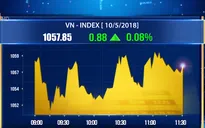 Chứng khoán sáng 10/5: VN-Index trải qua 4 sóng tăng giảm