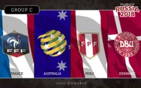 Bảng C World Cup 2018: ĐT Pháp chiếm ưu thế tuyệt đối, chờ đợi Australia và Đan Mạch