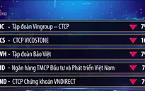 VN-Index mất mốc hỗ trợ 1.000 điểm