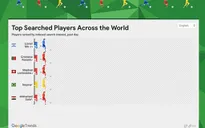 Google mang đến loạt tính năng hấp dẫn cho người hâm mộ mùa World Cup