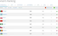 BXH FIFA quý II/2018: ĐT nữ Việt Nam tụt 2 bậc, xếp hạng 37 thế giới