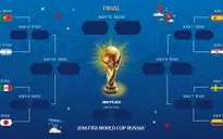 Lộ diện toàn bộ 8 cặp đấu ở vòng 16 đội FIFA World Cup™ 2018
